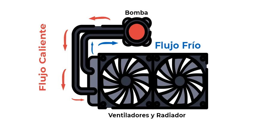 como funciona la refrigeracion liquida