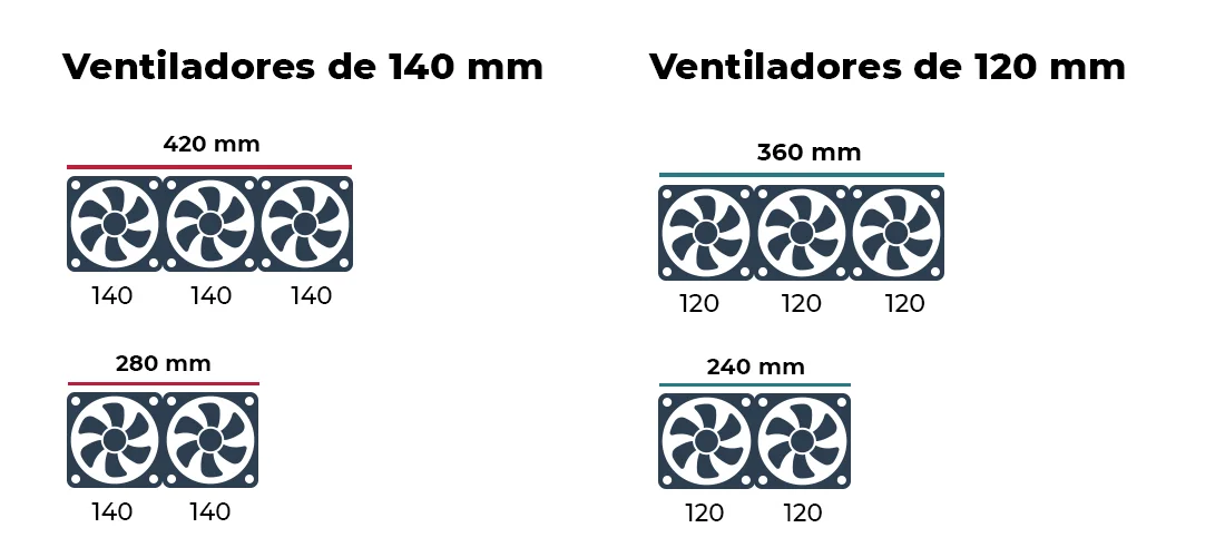 tamaños ventiladores refrigeracion liquida